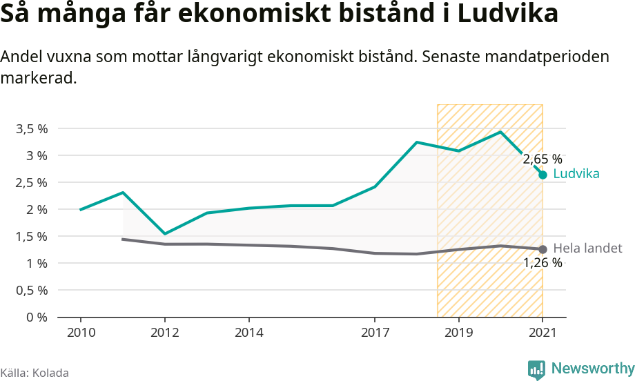 Graf: Andel vuxna som får långvarigt ekonomiskt bistånd i Ludvika kommun
